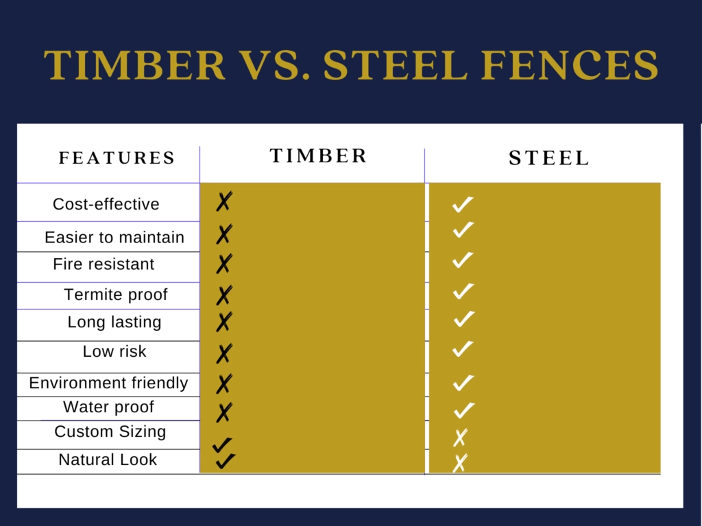Comparison between Steel and Timber fencing