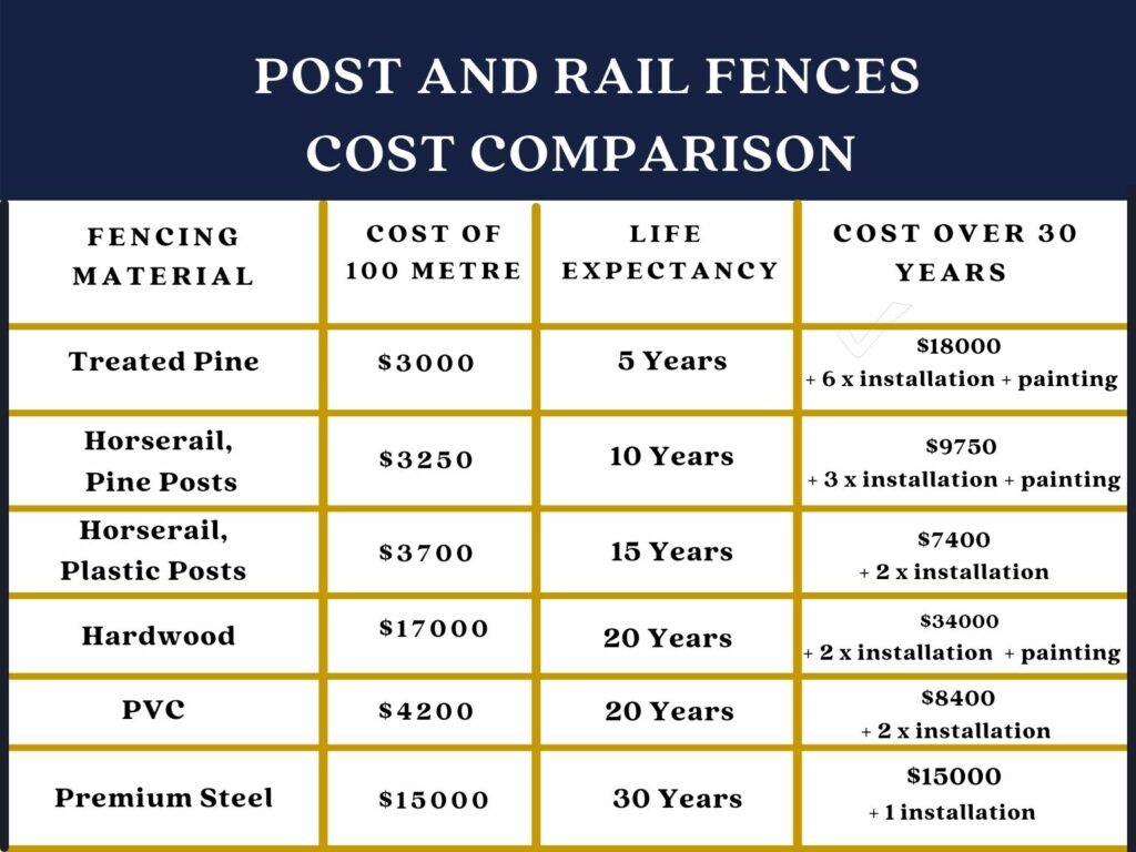 Cost of post and rail 