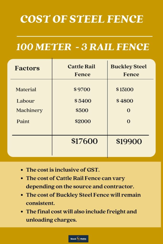 Cost of steel fence