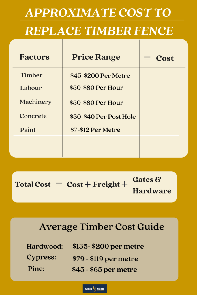 Cost of replacing Timber post and rail fences