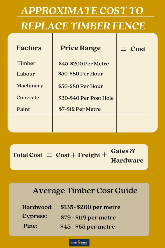 Cost of replacing Timber post and rail fences
