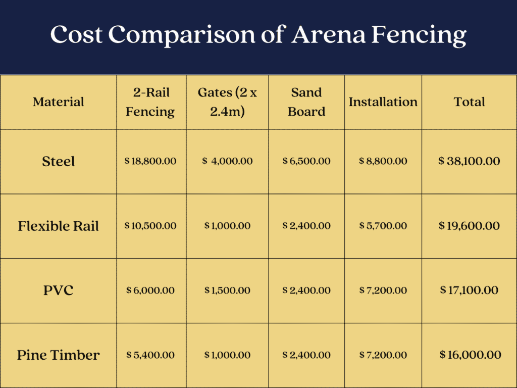 Cost of fencing an arena