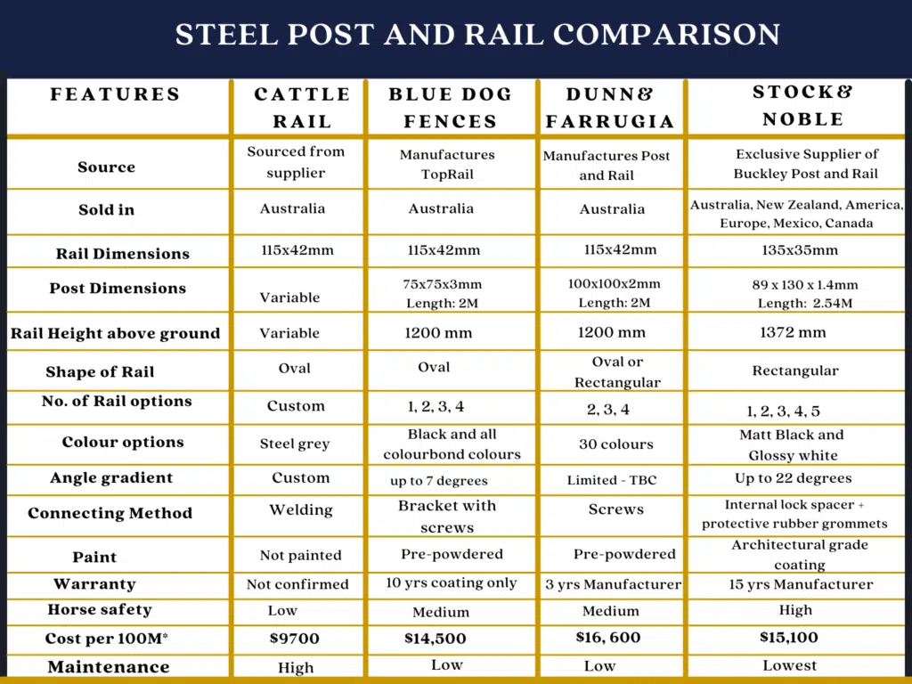best Steel fencing comparison chart