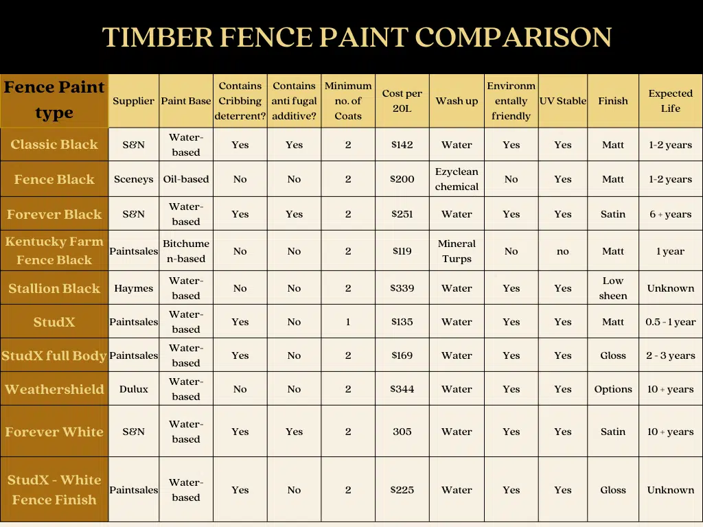 Timber fence paint comparison