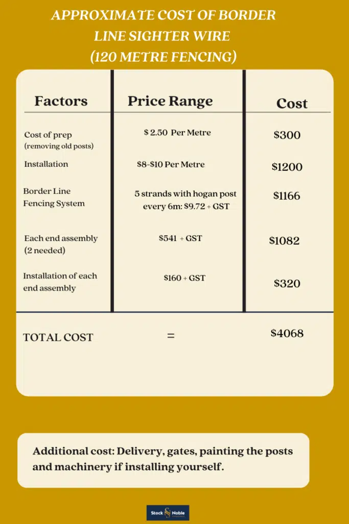 Horse Sighter Wire Cost