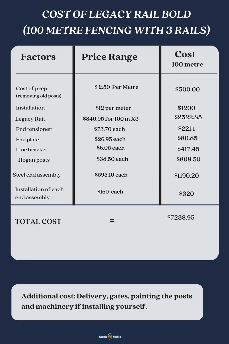 Legacy rail - Horserail cost