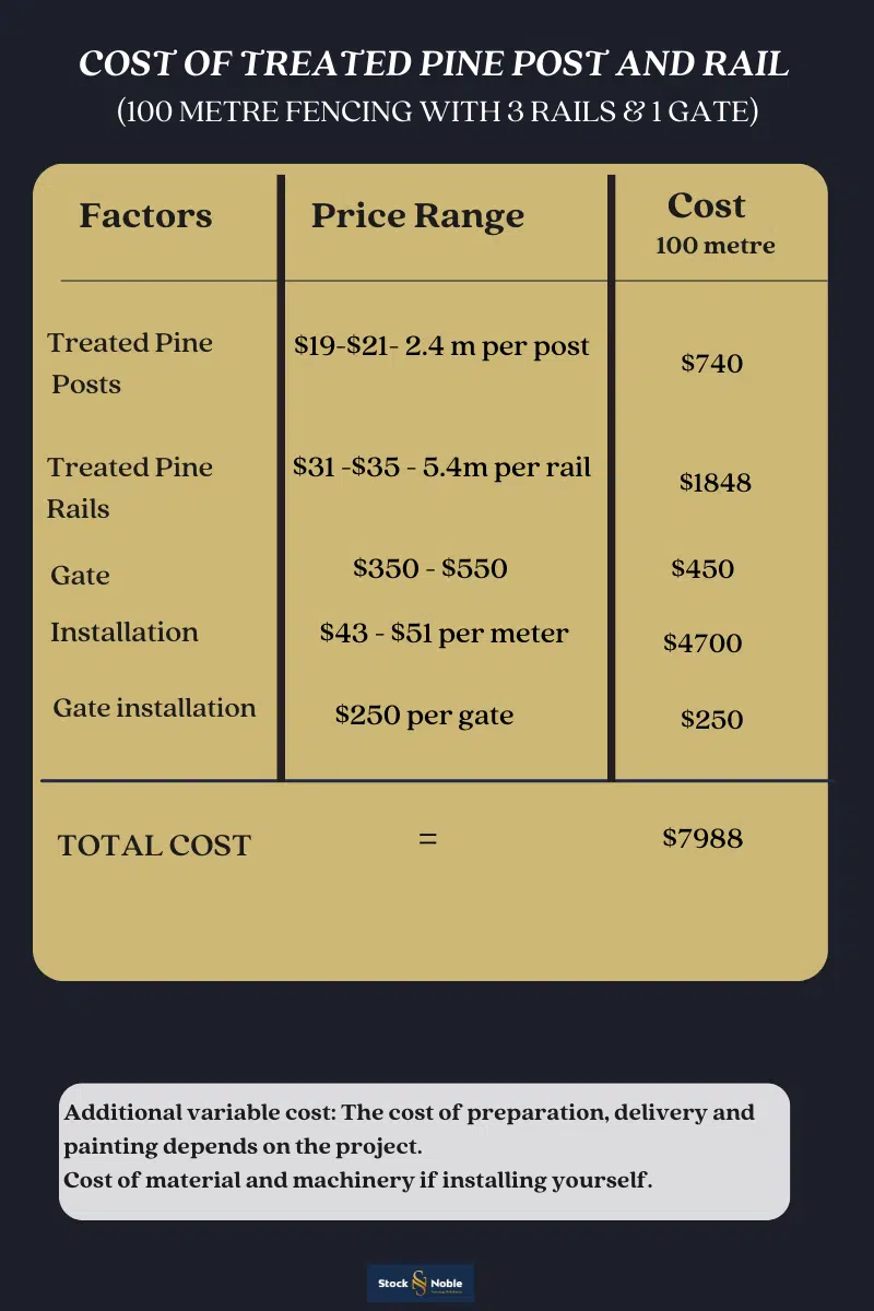 Cost of Treated Pine Post and Rail Fencing Buying and Installing