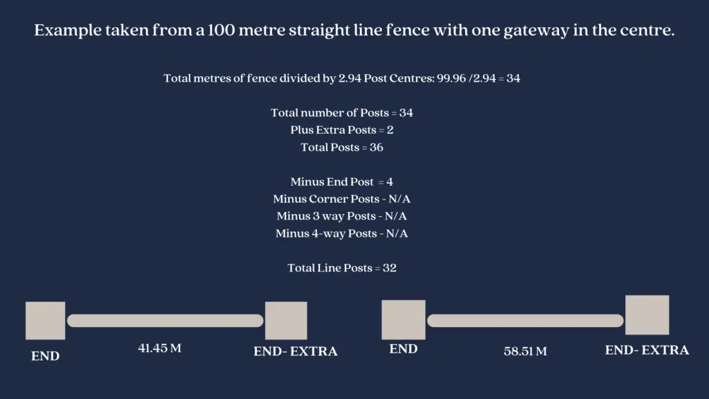 Fence Post calculator