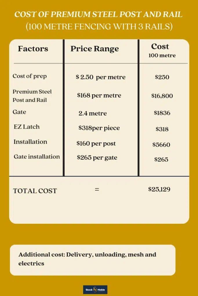 Cost of premium steel post and rail - 3 Rail - Stock & Noble